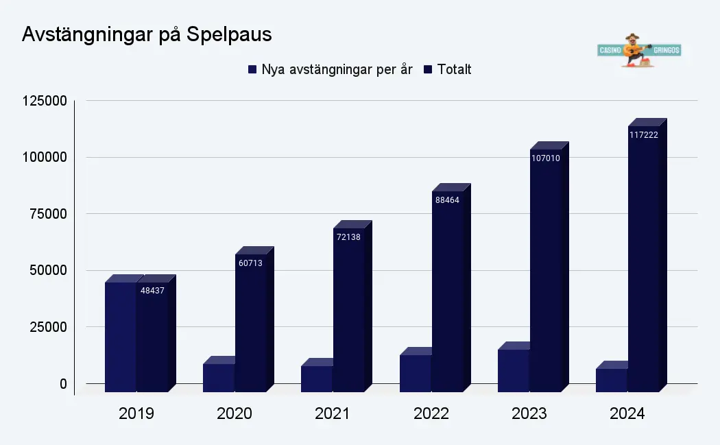 Avstängningar på Spelpaus