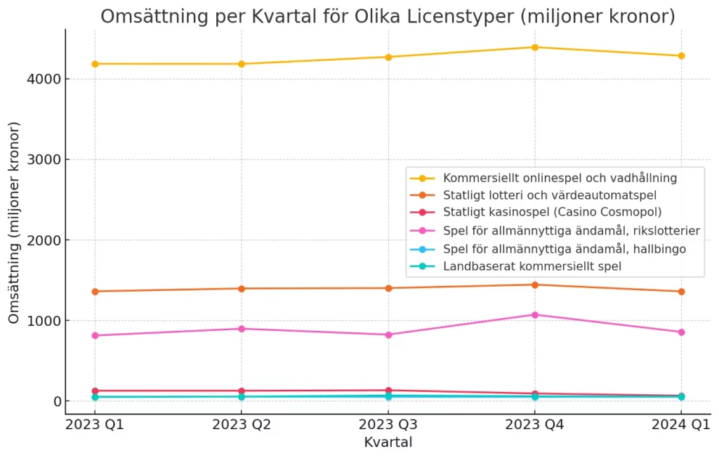 Spelmarknad omsättning