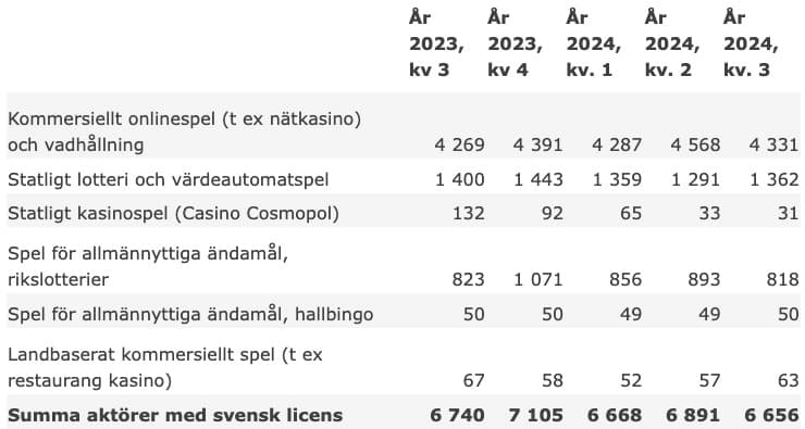Kvartalsdata Q3 2024
