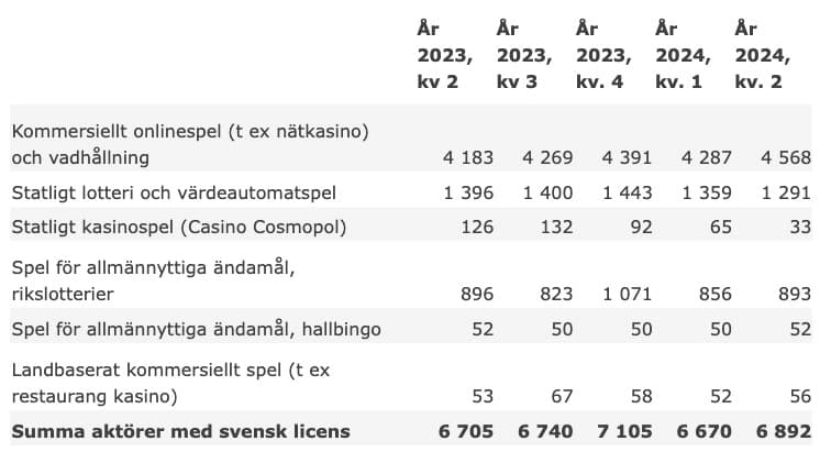 Sammanställning av kvartalsintäkter - Spelinspektionen
