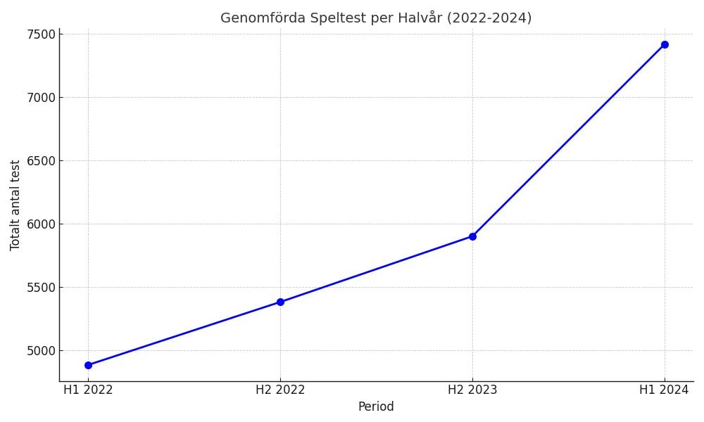 Genomförda Speltest