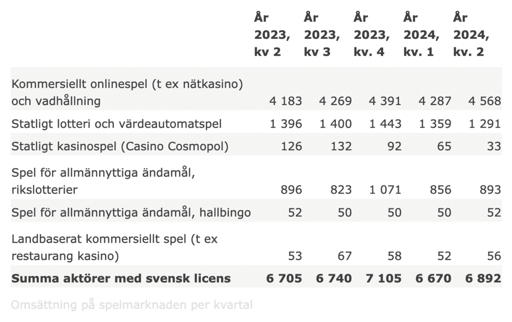 Spelinspektionen graf på omsättning
