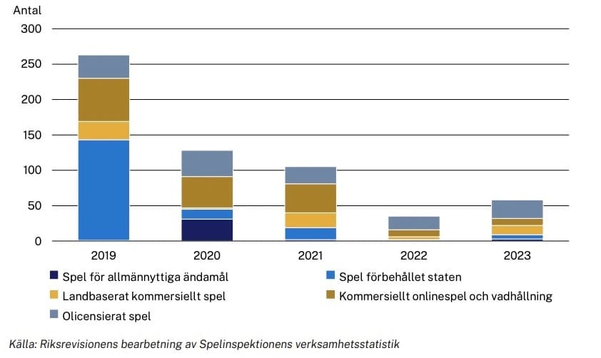 antal kontroller från spelinspektionen