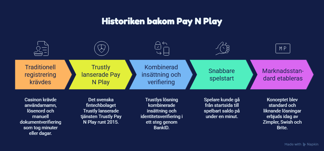 historiken-bakom-pay-and-play-casino
