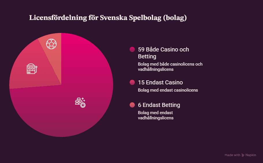 spelbolagslicenser