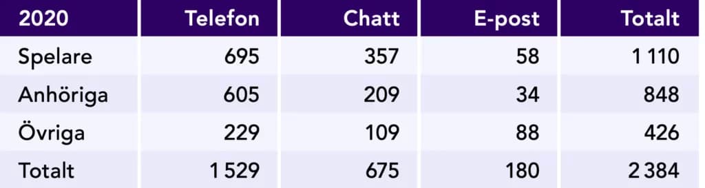 tabell över stödlinjens kontakter 2020