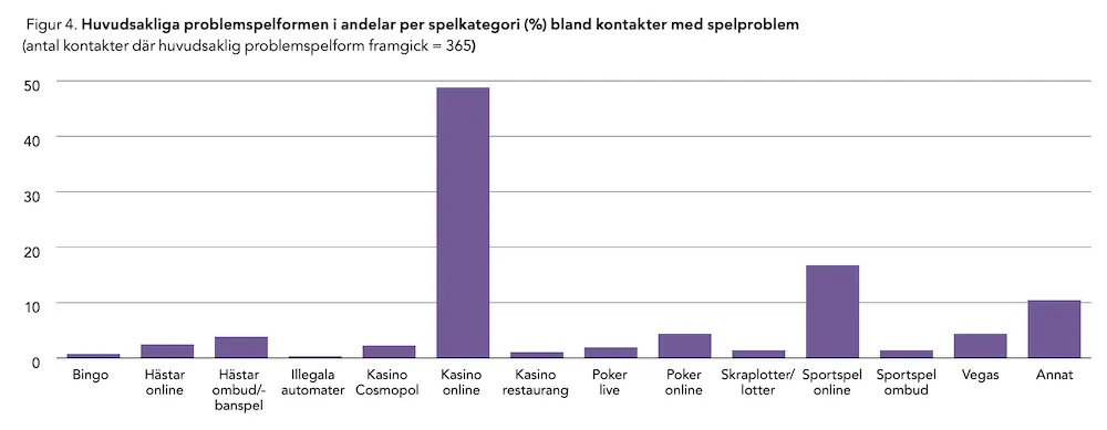 Spelares problem spel 2020